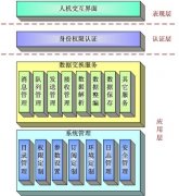 鐵路信息化系統(tǒng)數(shù)據(jù)總線軟件開發(fā)