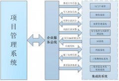 系統(tǒng)集成技術(shù)軟件開發(fā)