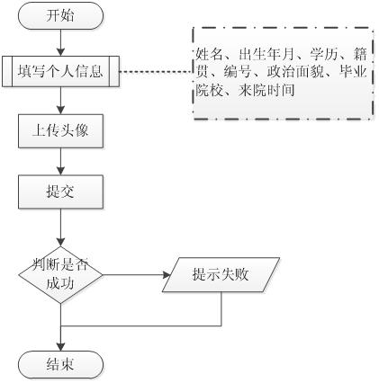 北京軟件開發公司業務流程圖