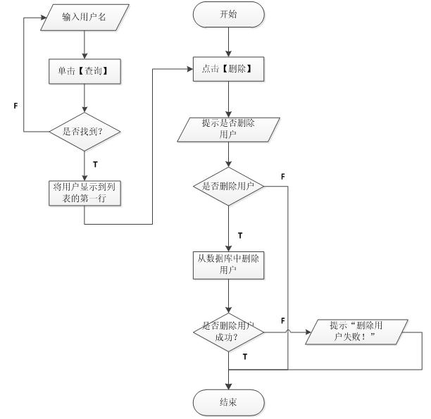 圖 北京軟件開發公司業務流程圖