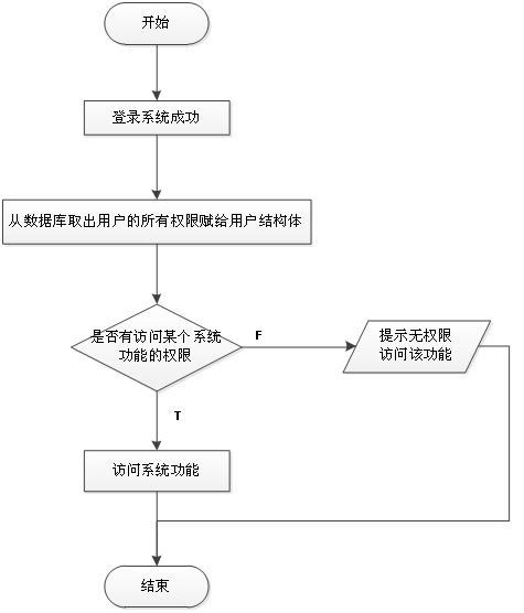 北京軟件開發公司業務流程圖