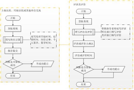 北京軟件開發公司業務流程圖