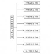 互聯網輿情監測分析系統軟件