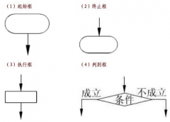 北京軟件開發(fā)公司軟件設(shè)計時如何進(jìn)行畫流程圖