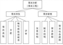 北京軟件開發公司如何做軟件的需求調研？