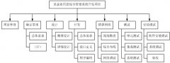 項(xiàng)目管理中有關(guān)范圍的問題？