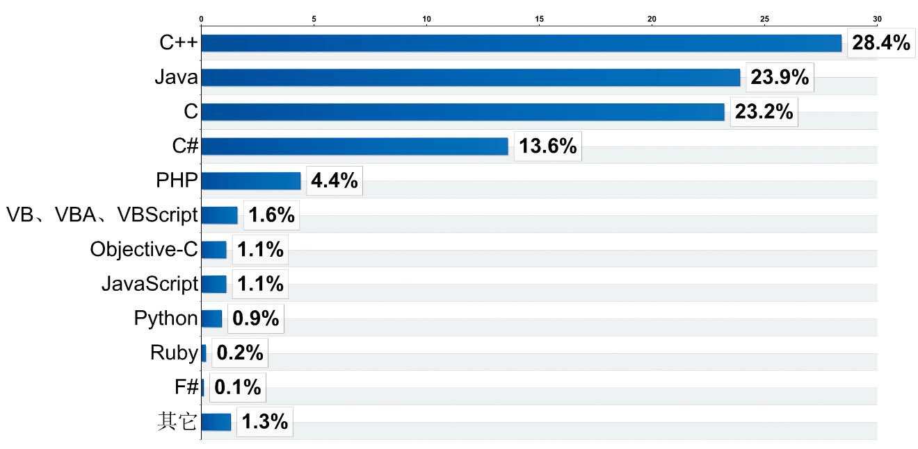 北京軟件開發公司 各編程語言比例