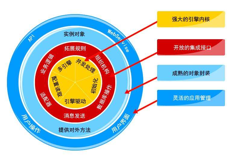 華盛恒輝企業工作流引擎平臺解決方案